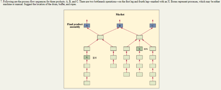 7. Following are the process flow sequences for