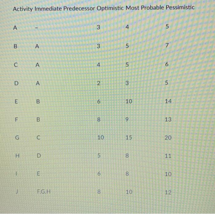 #4 Activity Immediate Predecessor Optimistic Most
