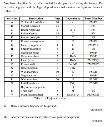 You have identified the activities needed for the