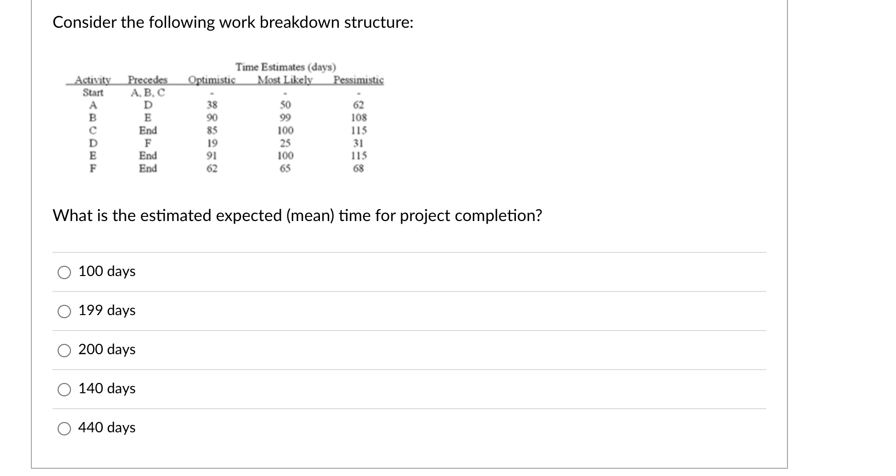 Consider the following work breakdown structure: