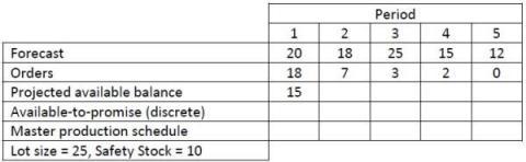 Using cumulative available-to-promise (ATP)