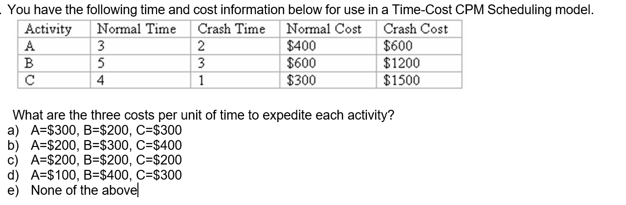 You have the following time and cost information