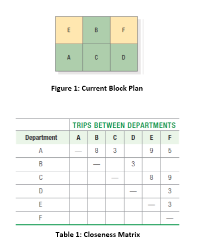 Q 1. Figure 1 shows the current block plan, and