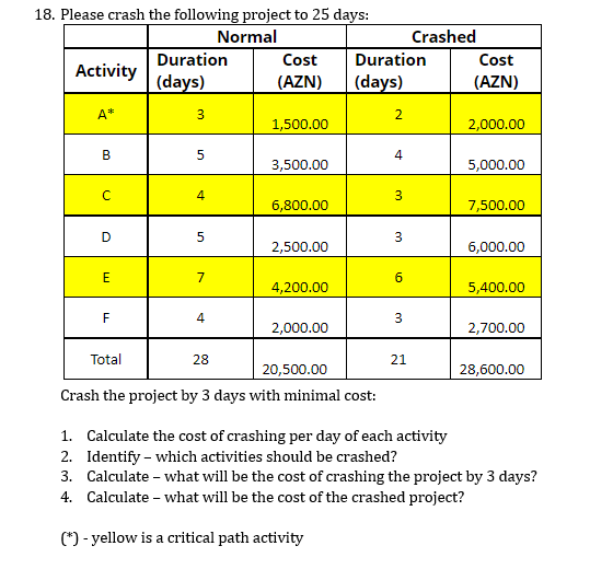 Please crash the following project to 25 days: