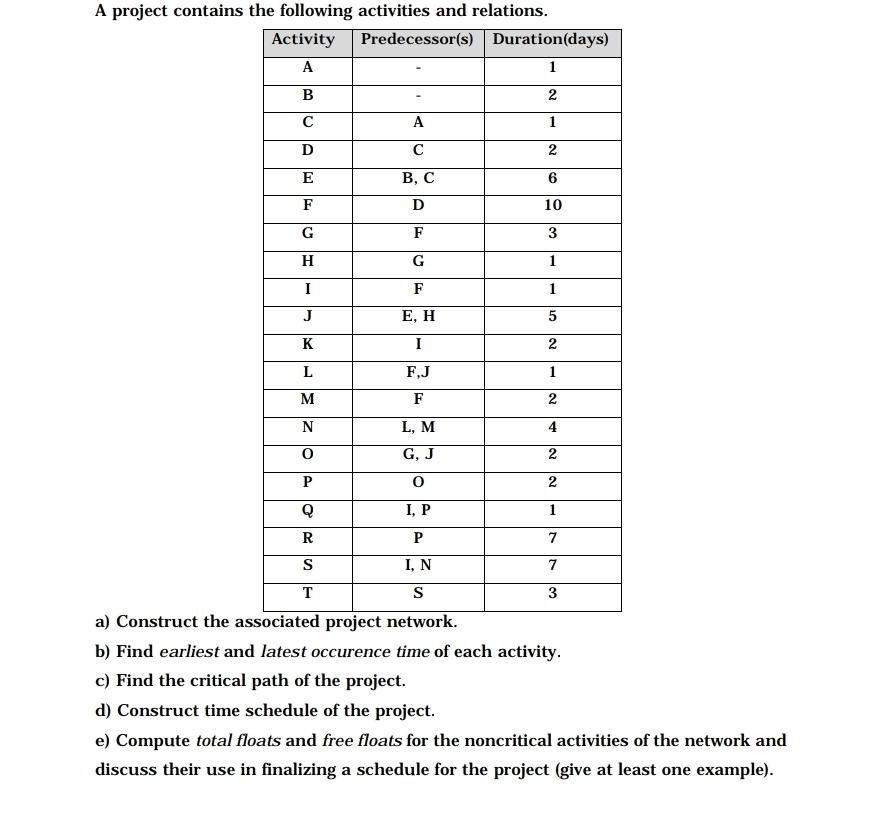 A project contains the following activities and