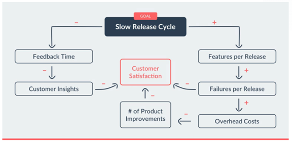Explain and study the following casual diagram