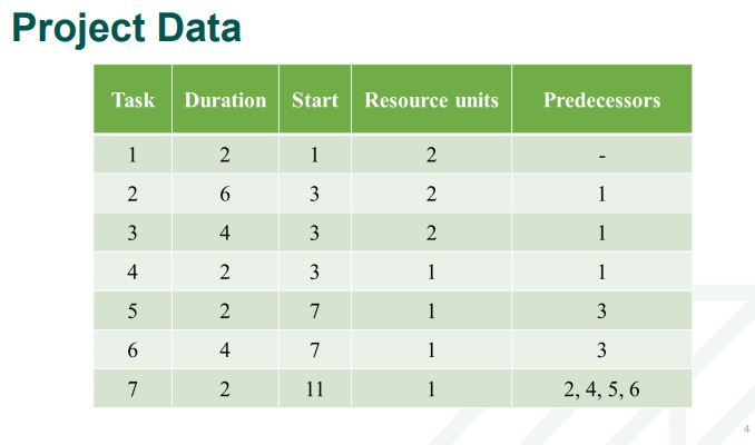Create project plan in MS Project 2013 Define