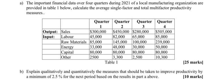 a) The important financial data over four