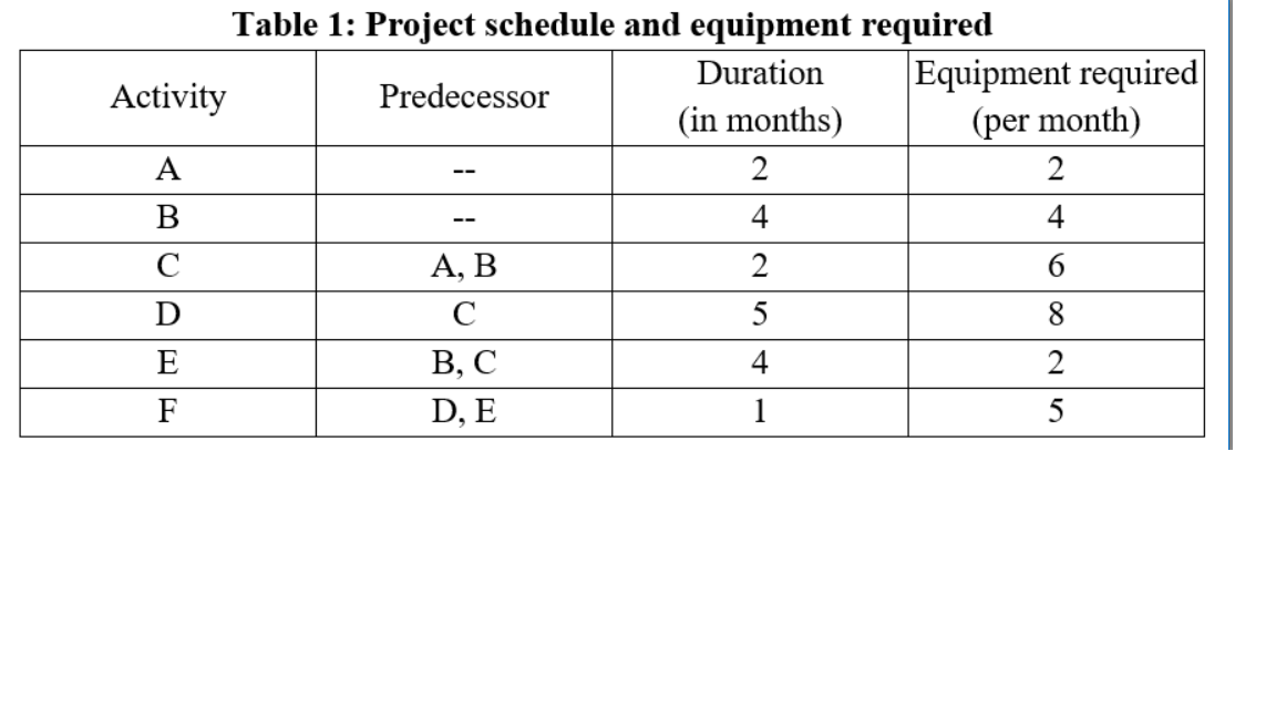 Table 1 shows the project schedule of a