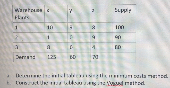 Supply N Warehouse X Plants 1 10 9 8 100 2 1 0 9