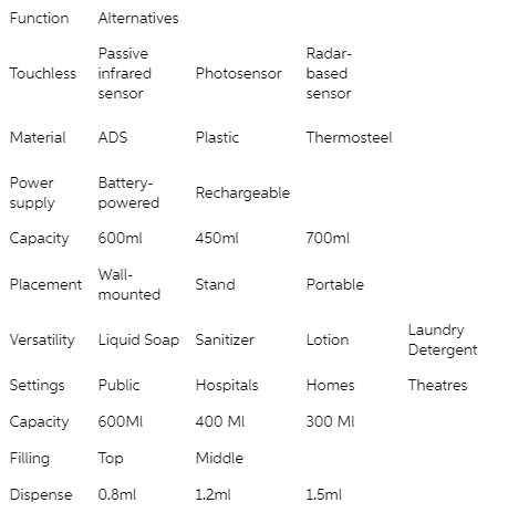 With this morphological analysis how would I