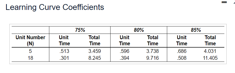 Estimate the time it will take to complete: (a)