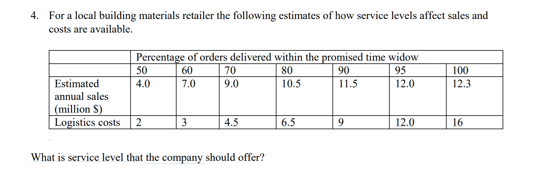 4. For a local building materials retailer the