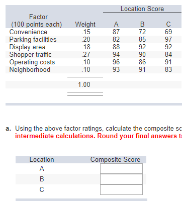 Location Score Factor (100 points each)
