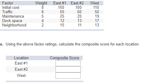Location Score Factor (100 points each)