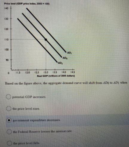 Price level (GDP price index, 2005 = 100) 140 130