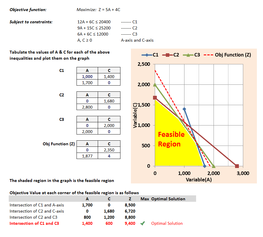 Show how the coordinates for z were calculated
