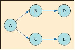 There is an 81% chance the project below can be