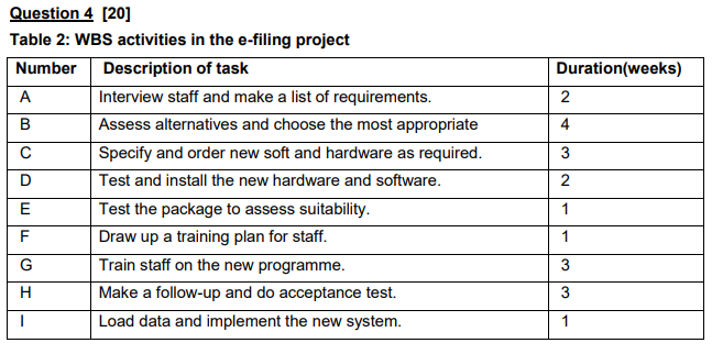 4.1 Using the tasks in Table 2, construct a Work