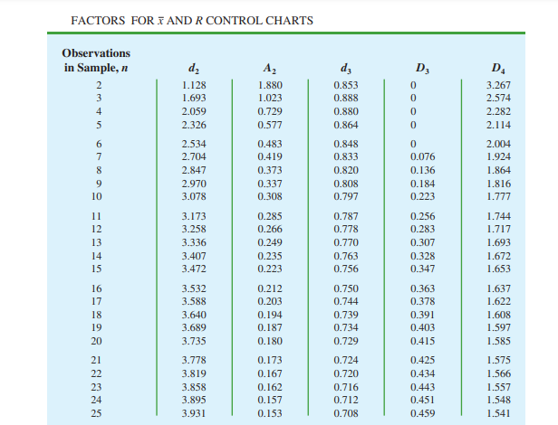 FACTORS FOR 7 AND R CONTROL CHARTS Observations