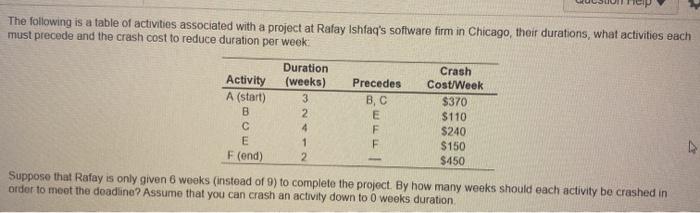 The following is a table of activities associated
