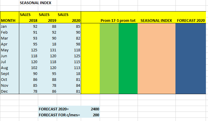 Find Seasonal Index using excel show formulas