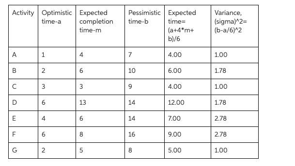 Critical path is B,C,E,G Assuming that activity E