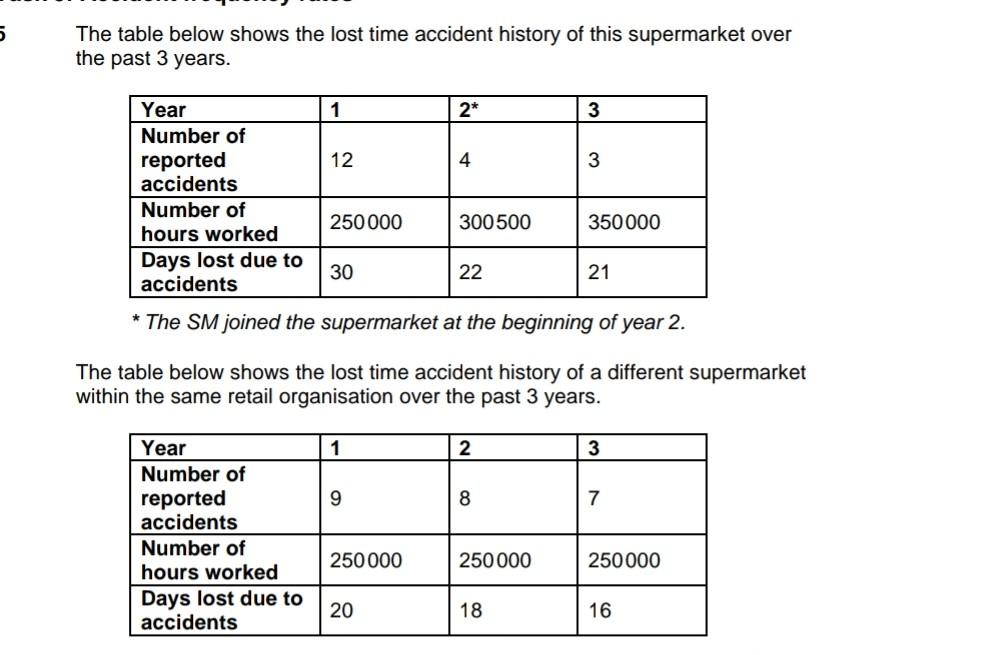 a)Calculate the accident frequency rate, based on
