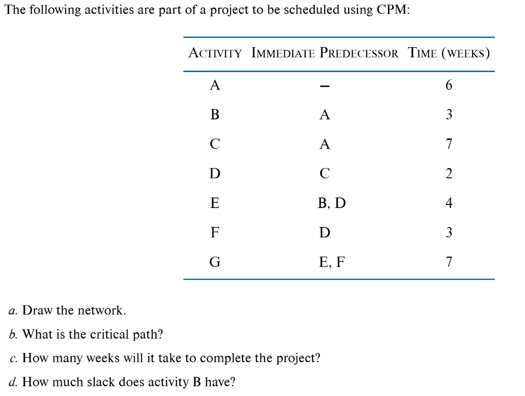 The following activities are part of a project to