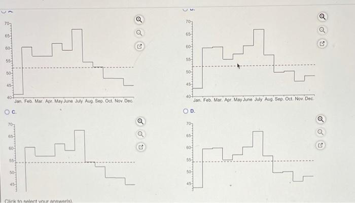 Prepare a graph of the monthly forecasts and