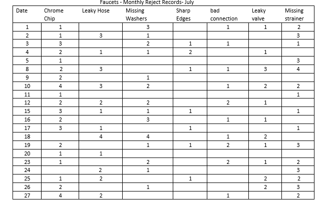 1. Put the data into a Pareto table that shows