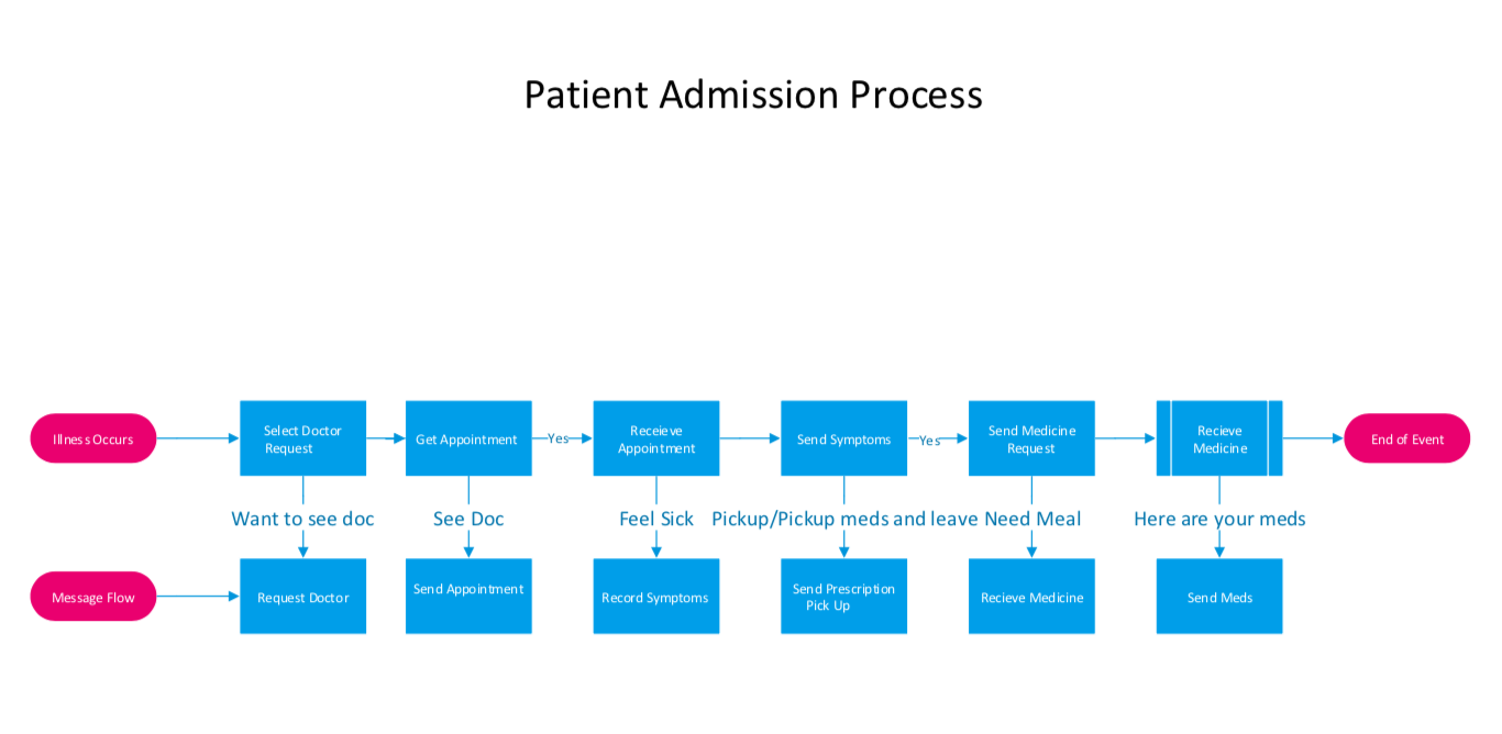 Please connect this current patient flow chart to