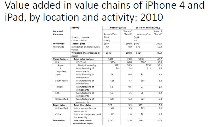 Which value chain activities does Apple