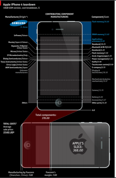 Which value chain activities does Apple