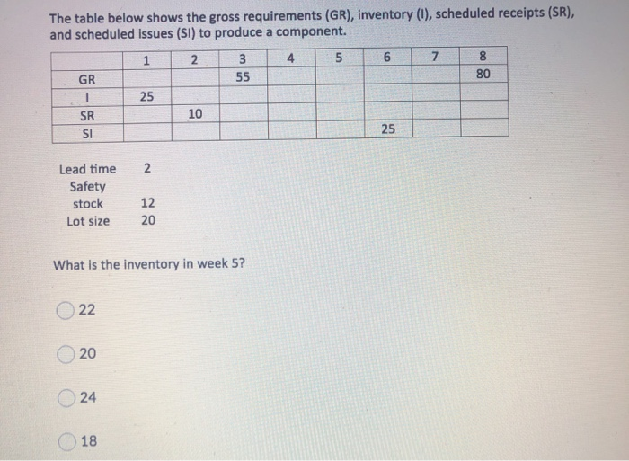 The table below shows the gross requirements