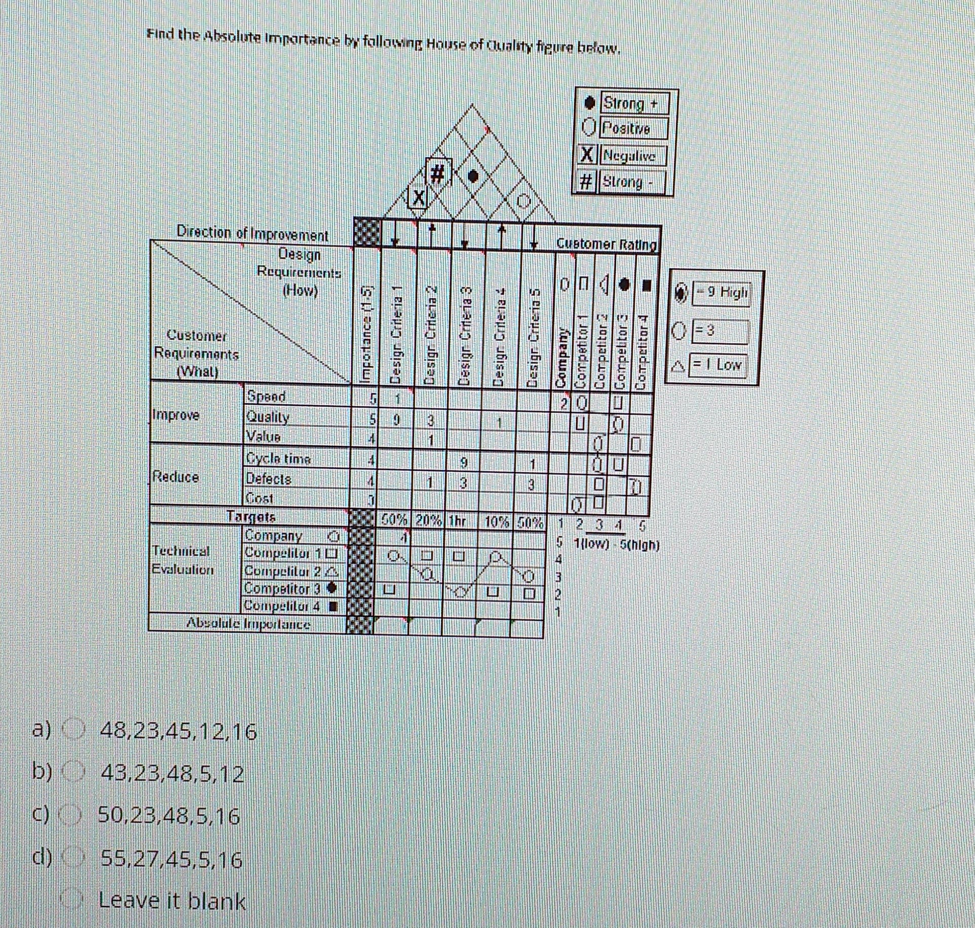Find the Absoluta Importance by following House