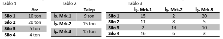 The Y transport company transports milk from four