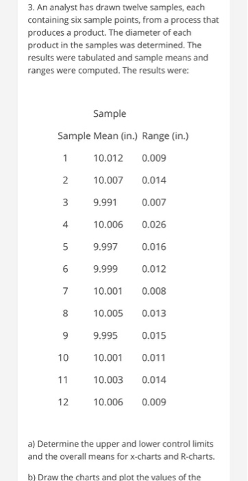 3. An analyst has drawn twelve samples, each