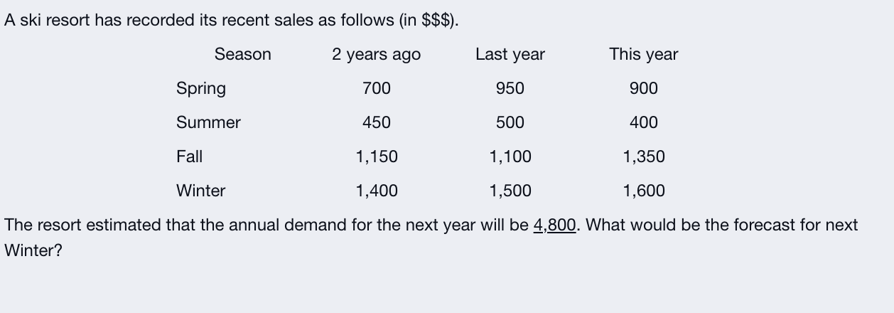A ski resort has recorded its recent sales as