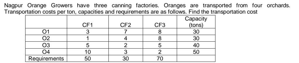 Solve in Excel : SOLVER Nagpur Orange Growers