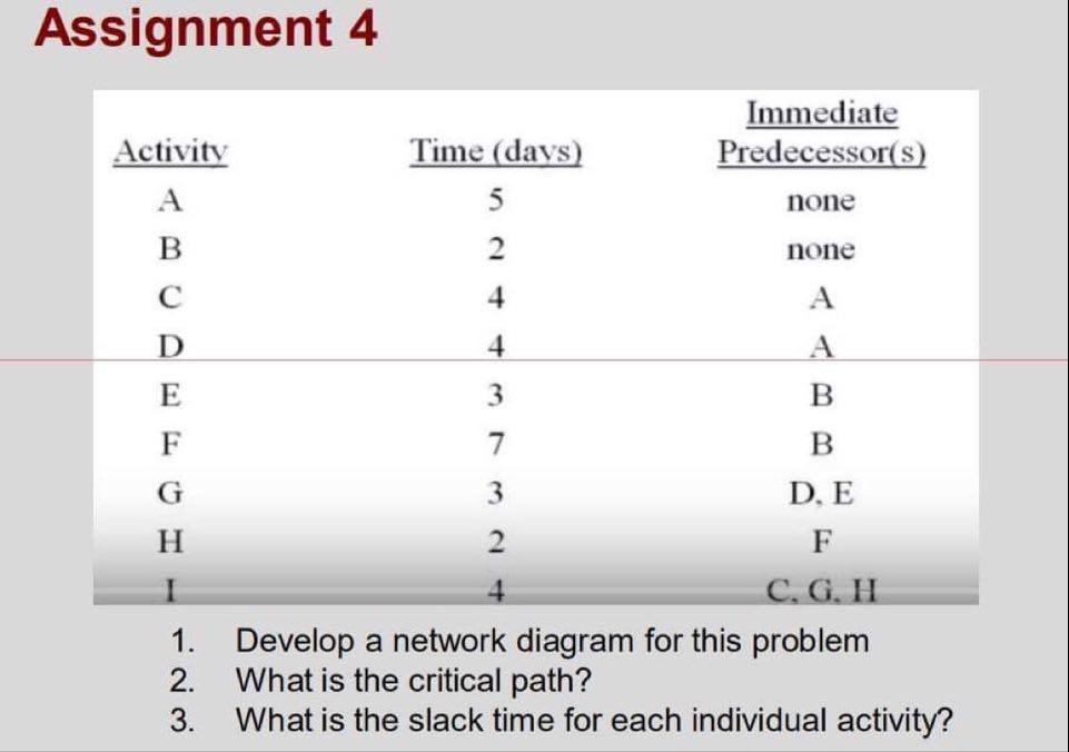 Assignment 4 Immediate Activity Time (days)