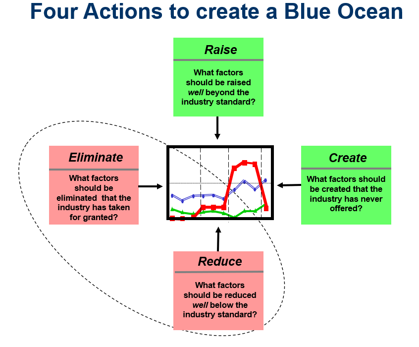 Action that is not part of the development stage