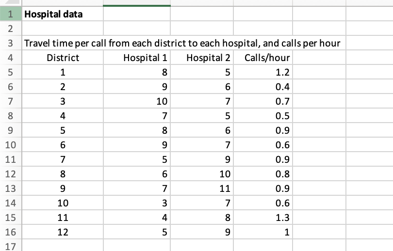 Bloomington has two hospitals. Hospital 1 has