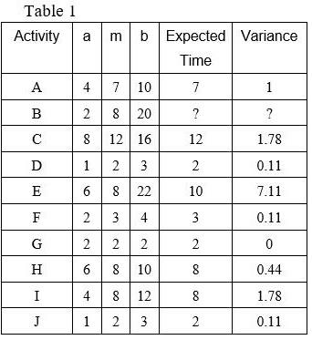 Table 1 below contains the optimistic time (a),
