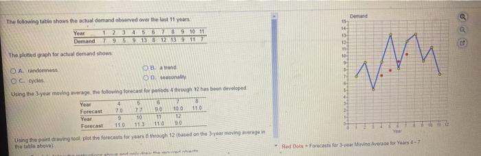 Demand 15 The following table shows the actual