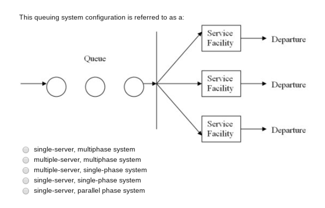 This queuing system configuration is referred to