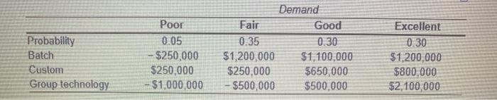 Chung manufacturing is considering The