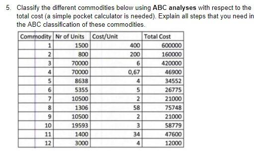 5. Classify the different commodities below using