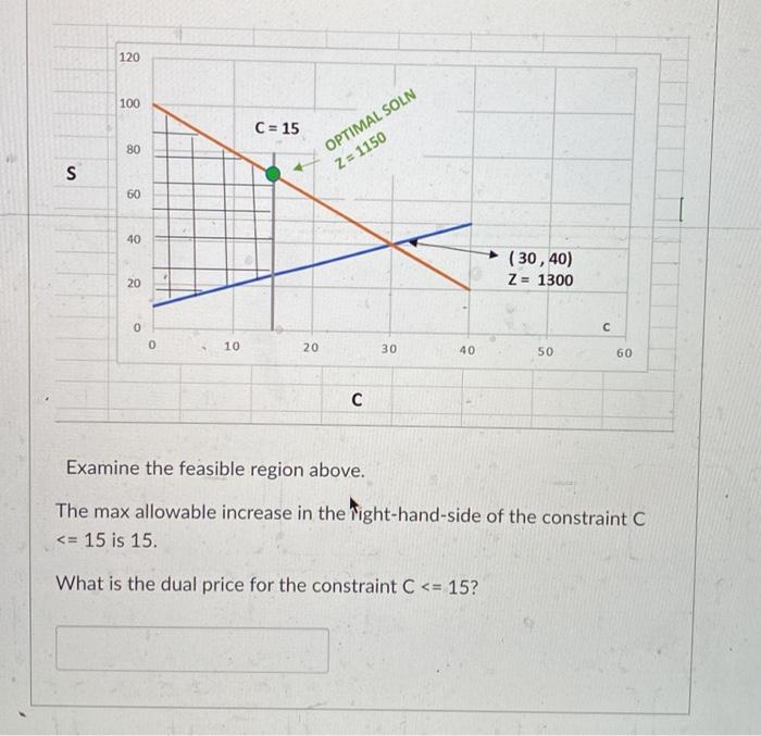 120 100 C = 15 80 OPTIMAL SOLN Z=1150 S 60 40 (