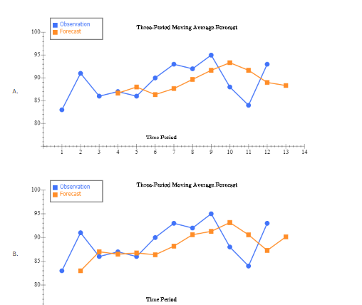Moving Average Forecasting Use the area below to
